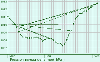 Graphe de la pression atmosphrique prvue pour Sains-du-Nord