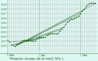 Graphe de la pression atmosphrique prvue pour Mzidon-Canon