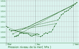 Graphe de la pression atmosphrique prvue pour Abancourt