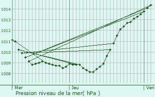 Graphe de la pression atmosphrique prvue pour Ognolles