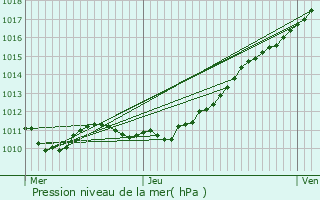 Graphe de la pression atmosphrique prvue pour Le Planquay