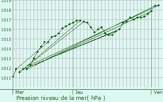 Graphe de la pression atmosphrique prvue pour Vigneul-sous-Montmdy