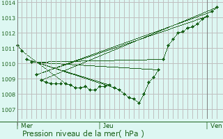 Graphe de la pression atmosphrique prvue pour Regny