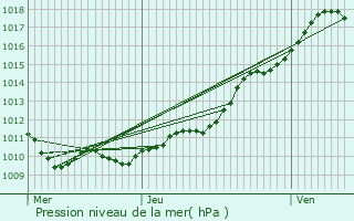 Graphe de la pression atmosphrique prvue pour Duclair