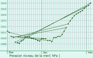 Graphe de la pression atmosphrique prvue pour Nojeon-en-Vexin