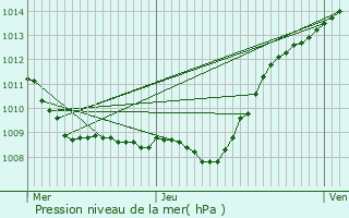 Graphe de la pression atmosphrique prvue pour Saint-Simon