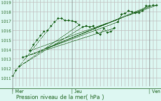 Graphe de la pression atmosphrique prvue pour La Robine-sur-Galabre