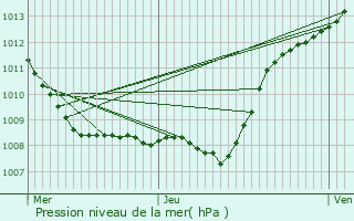 Graphe de la pression atmosphrique prvue pour Papleux