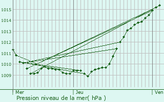 Graphe de la pression atmosphrique prvue pour Cempuis