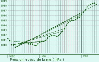 Graphe de la pression atmosphrique prvue pour Notre-Dame-de-Gravenchon