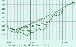 Graphe de la pression atmosphrique prvue pour Le Hamel