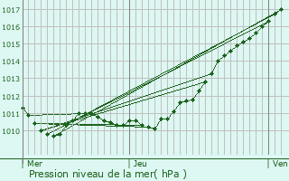 Graphe de la pression atmosphrique prvue pour Fontaine-la-Soret