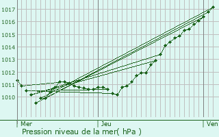 Graphe de la pression atmosphrique prvue pour Beaumesnil