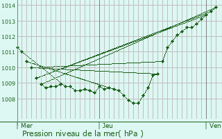 Graphe de la pression atmosphrique prvue pour Mennessis