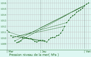 Graphe de la pression atmosphrique prvue pour Neufchtel-en-Bray