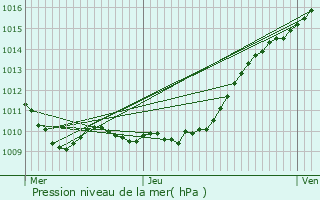 Graphe de la pression atmosphrique prvue pour Heudicourt