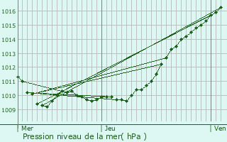 Graphe de la pression atmosphrique prvue pour Letteguives