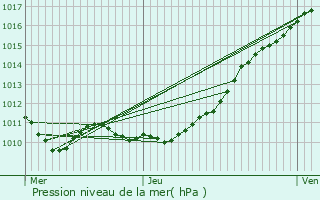 Graphe de la pression atmosphrique prvue pour Le Gros-Theil