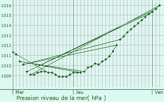 Graphe de la pression atmosphrique prvue pour Mers-les-Bains