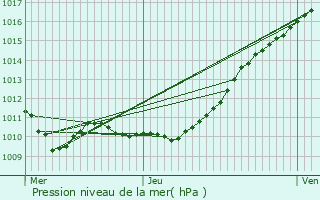 Graphe de la pression atmosphrique prvue pour La Haye-Malherbe