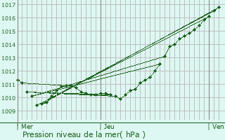 Graphe de la pression atmosphrique prvue pour Cesseville