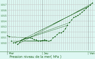 Graphe de la pression atmosphrique prvue pour Saint-Symphorien