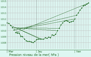 Graphe de la pression atmosphrique prvue pour Rogny