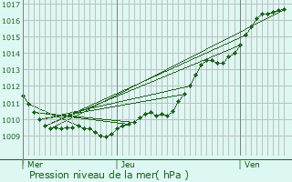 Graphe de la pression atmosphrique prvue pour Vrocourt