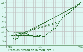 Graphe de la pression atmosphrique prvue pour Hauville