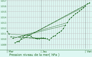 Graphe de la pression atmosphrique prvue pour La Saussaye