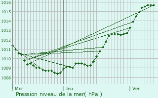 Graphe de la pression atmosphrique prvue pour Roye-sur-Matz