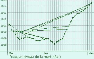 Graphe de la pression atmosphrique prvue pour Amy