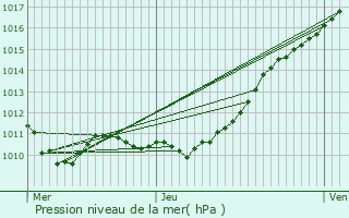 Graphe de la pression atmosphrique prvue pour Ferrires-Haut-Clocher