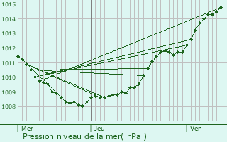 Graphe de la pression atmosphrique prvue pour Voyenne