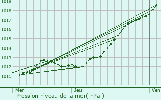 Graphe de la pression atmosphrique prvue pour Saint-Hilaire-du-Harcout