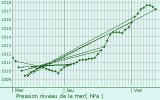 Graphe de la pression atmosphrique prvue pour Le Mesnil-Jourdain