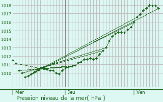 Graphe de la pression atmosphrique prvue pour Iville