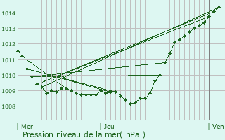 Graphe de la pression atmosphrique prvue pour Vauchelles