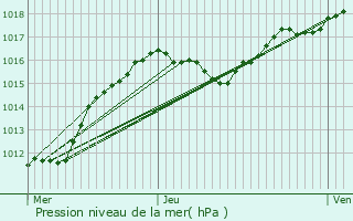 Graphe de la pression atmosphrique prvue pour Weiler