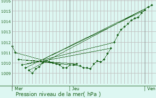 Graphe de la pression atmosphrique prvue pour Boubiers