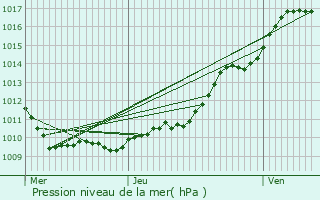 Graphe de la pression atmosphrique prvue pour Heudicourt