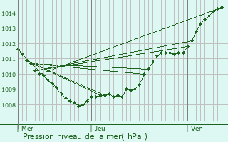 Graphe de la pression atmosphrique prvue pour Cuiry-ls-Iviers