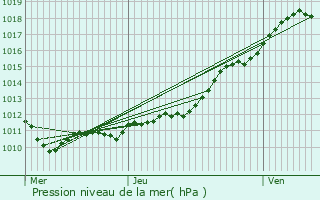 Graphe de la pression atmosphrique prvue pour Bois-Anzeray