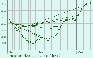 Graphe de la pression atmosphrique prvue pour Nizy-le-Comte