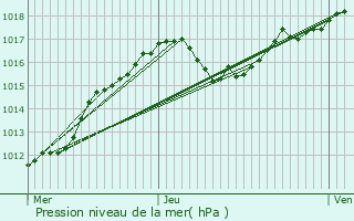 Graphe de la pression atmosphrique prvue pour Lamadelaine