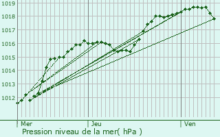 Graphe de la pression atmosphrique prvue pour Niederwiltz