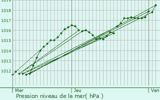 Graphe de la pression atmosphrique prvue pour Holler