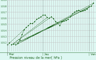 Graphe de la pression atmosphrique prvue pour Munshausen