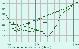 Graphe de la pression atmosphrique prvue pour Saint-Aubin