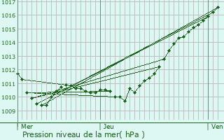 Graphe de la pression atmosphrique prvue pour Saint-Luc